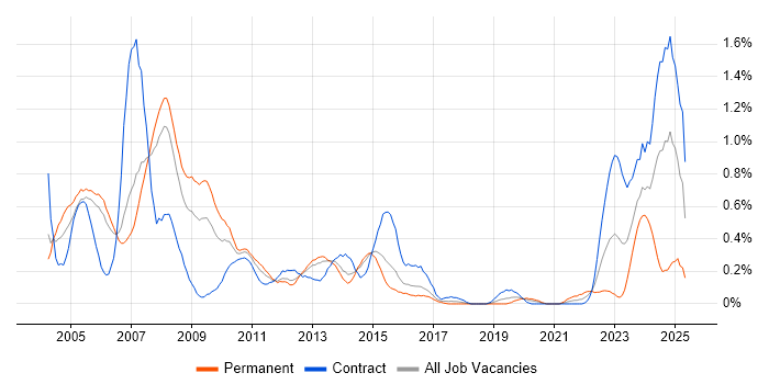 Job vacancy trend for E-business in Reading Job vacancy trend for E-business in Reading