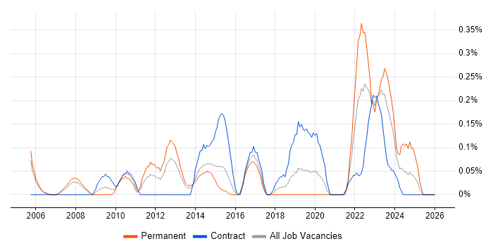 EAM job vacancy trend in Reading