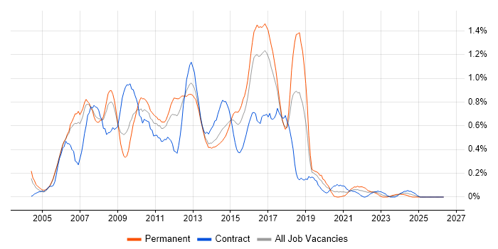 Eclipse job vacancy trend in Reading