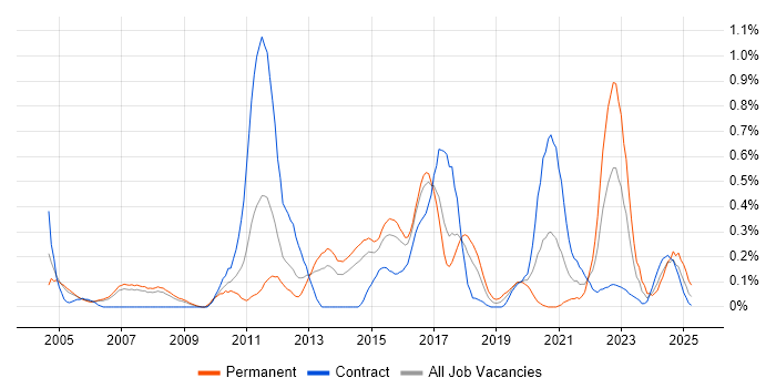 Job vacancy trend for Economics in Reading