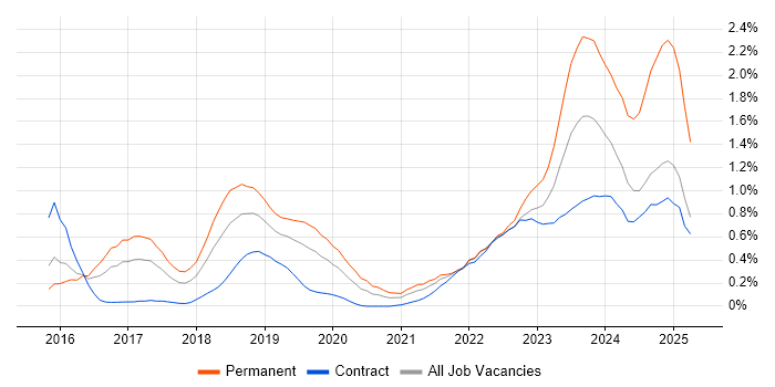 Job vacancy trend for Elastic Stack in Reading Job vacancy trend for Elastic Stack in Reading