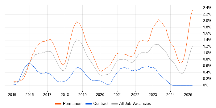 Job vacancy trend for Elasticsearch in Reading
