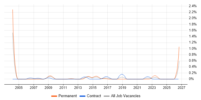 Electrical Engineer job vacancy trend in Reading