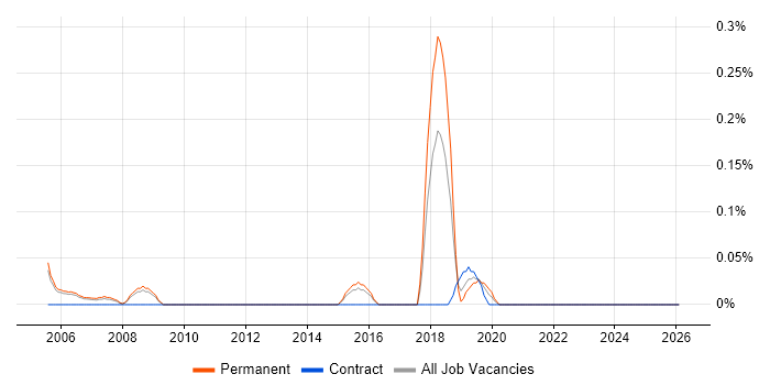 Electronics Design Engineer job vacancy trend in Reading