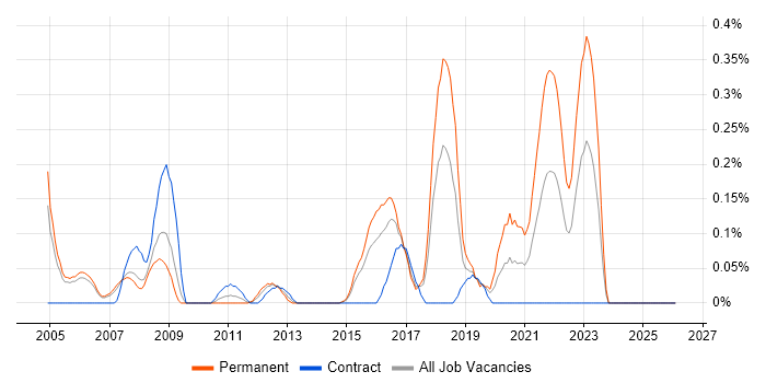 Electronics Engineer job vacancy trend in Reading