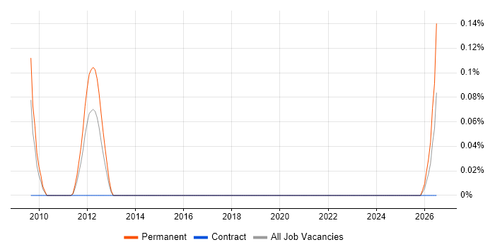 Electronics Technician job vacancy trend in Reading