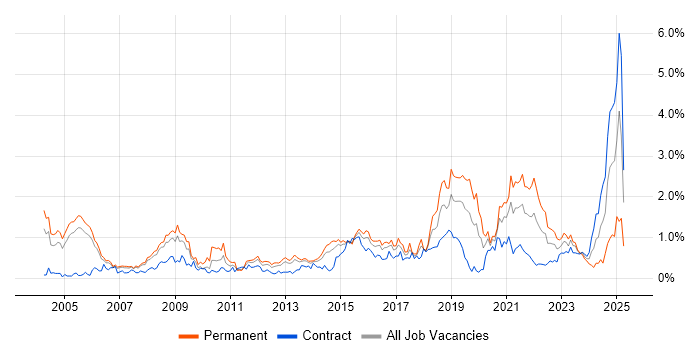 Job vacancy trend for Electronics in Reading Job vacancy trend for Electronics in Reading