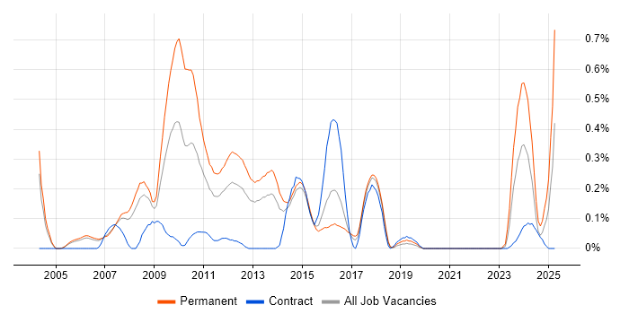 Job vacancy trend for Email Marketing in Reading