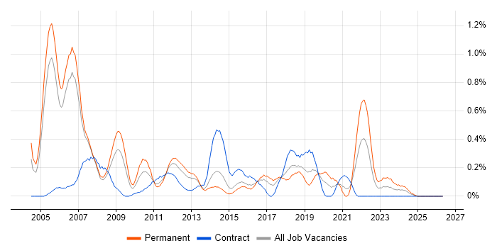 Embedded C job vacancy trend in Reading