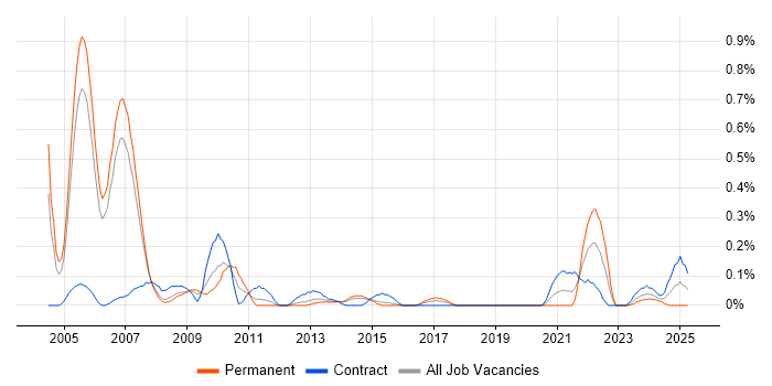 Job vacancy trend for Embedded Developer in Reading Job vacancy trend for Embedded Developer in Reading