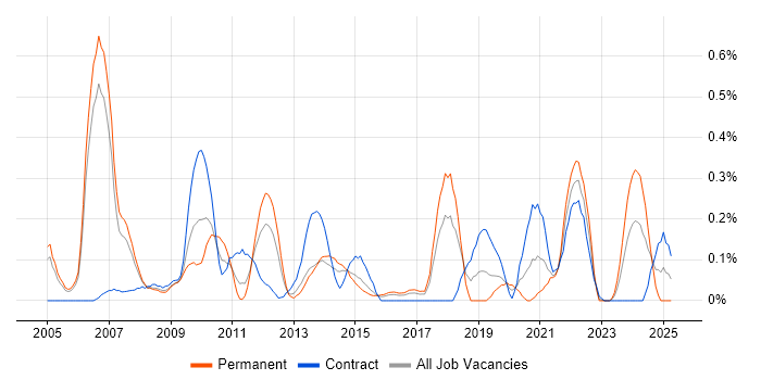 Job vacancy trend for Embedded Linux in Reading Job vacancy trend for Embedded Linux in Reading