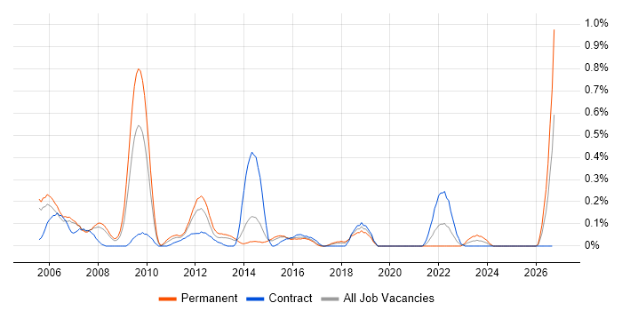 Embedded Software Development job vacancy trend in Reading