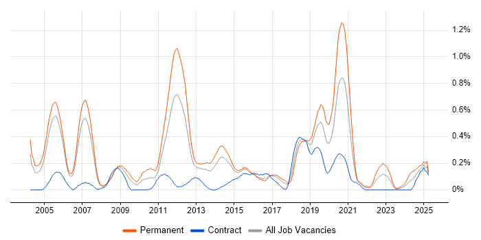 Job vacancy trend for Embedded Systems in Reading