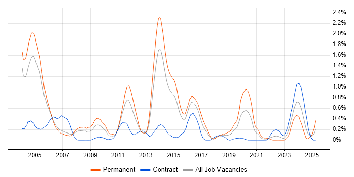 Job vacancy trend for EMC NetWorker in Reading Job vacancy trend for EMC NetWorker in Reading