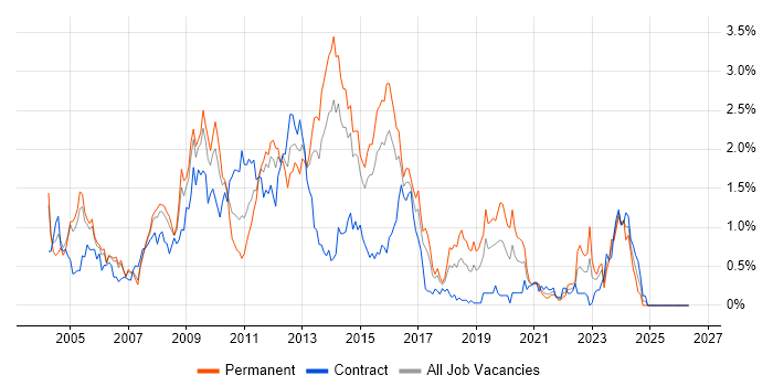 EMC job vacancy trend in Reading