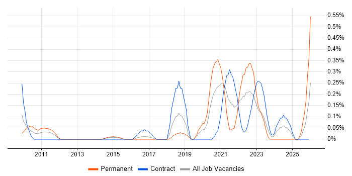 Emotional Intelligence job vacancy trend in Reading