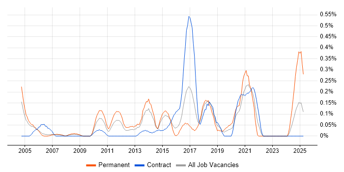 Job vacancy trend for Engagement Manager in Reading