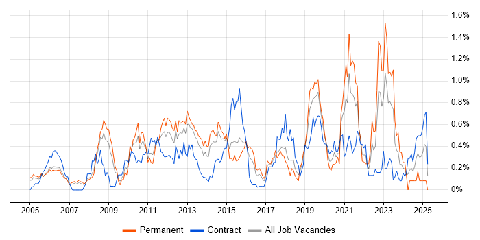 Job vacancy trend for Enterprise Architect in Reading Job vacancy trend for Enterprise Architect in Reading