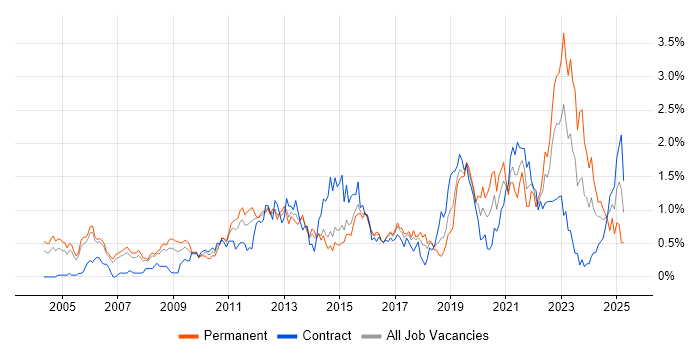 Job vacancy trend for Enterprise Architecture in Reading