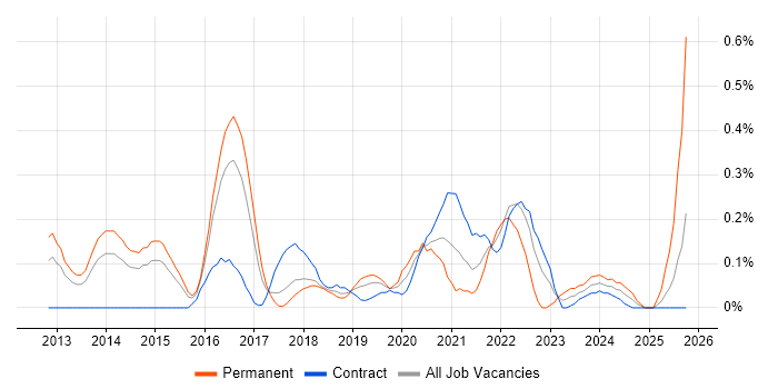 Enterprise Cloud job vacancy trend in Reading