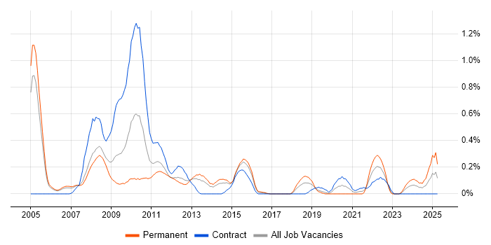 Job vacancy trend for Enterprise Content Management in Reading Job vacancy trend for Enterprise Content Management in Reading