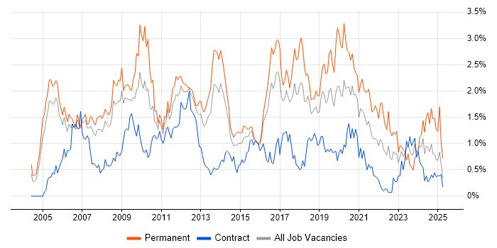 Job vacancy trend for Enterprise Software in Reading Job vacancy trend for Enterprise Software in Reading