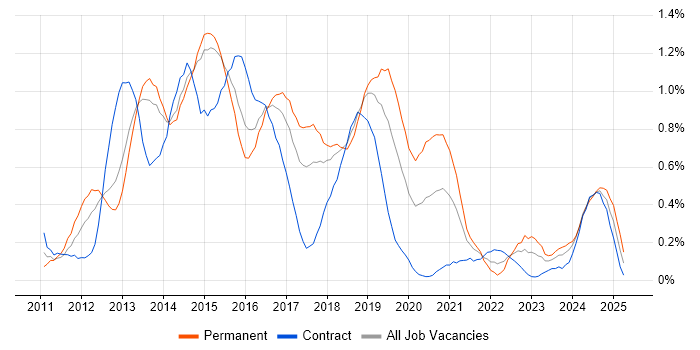 Job vacancy trend for Entity Framework in Reading Job vacancy trend for Entity Framework in Reading