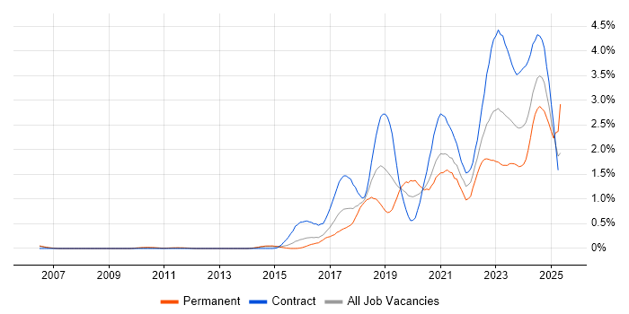 Job vacancy trend for Entra ID in Reading Job vacancy trend for Entra ID in Reading