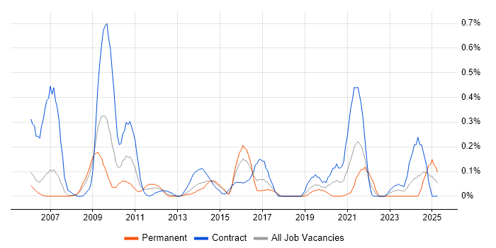 Job vacancy trend for Environment Manager in Reading Job vacancy trend for Environment Manager in Reading