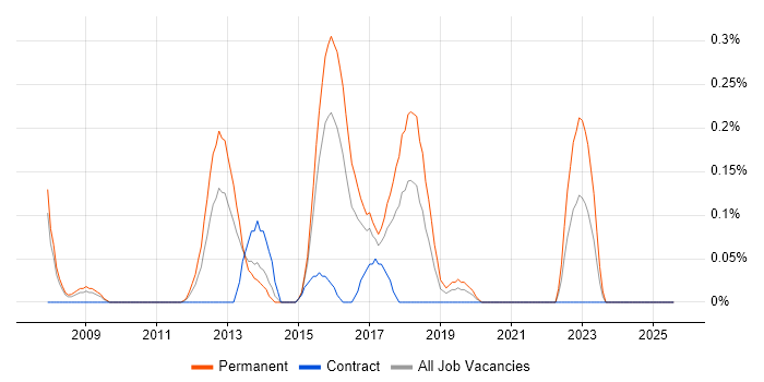 Job vacancy trend for Epicor in Reading