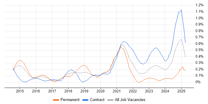 Job vacancy trend for Epics in Reading