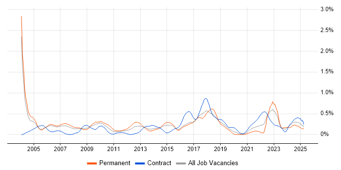 Job vacancy trend for EPoS in Reading