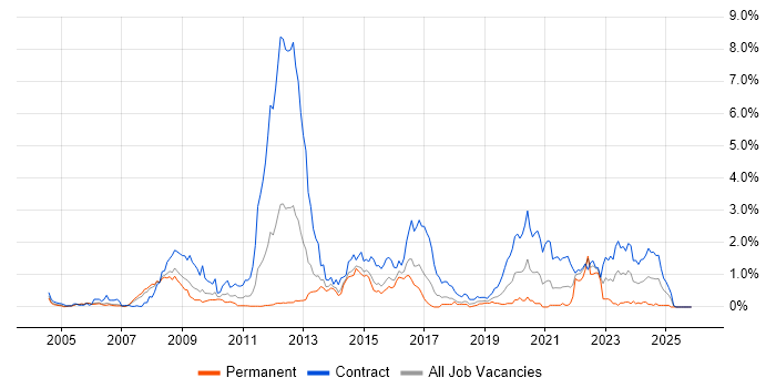 Ericsson job vacancy trend in Reading