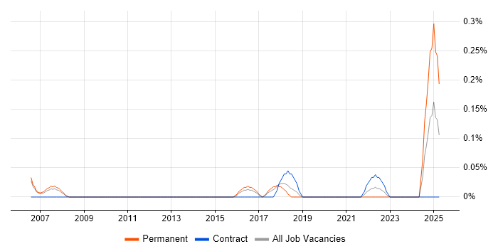 Job vacancy trend for ERP Implementation Manager in Reading