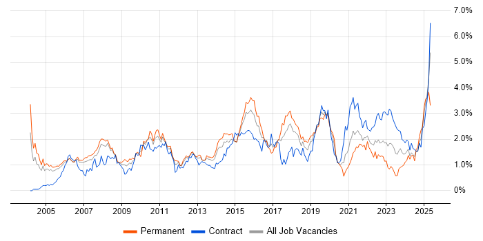 Job vacancy trend for ERP in Reading Job vacancy trend for ERP in Reading