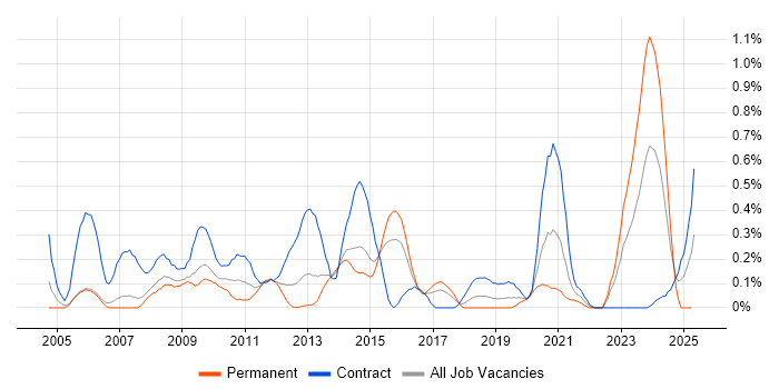 Job vacancy trend for ESRI in Reading Job vacancy trend for ESRI in Reading