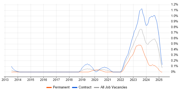 Job vacancy trend for Ethernet VPN in Reading Job vacancy trend for Ethernet VPN in Reading