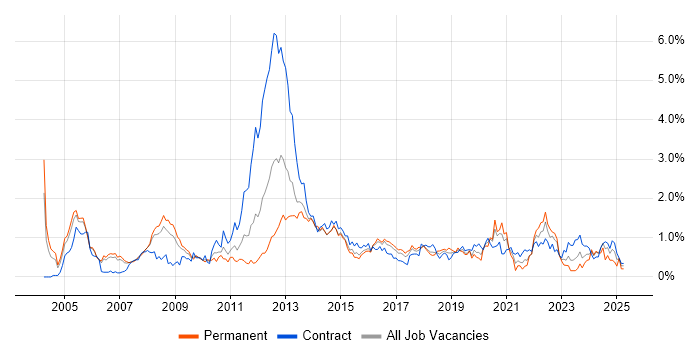 Job vacancy trend for Ethernet in Reading Job vacancy trend for Ethernet in Reading