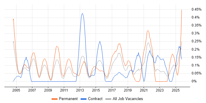 Ethical Hacking job vacancy trend in Reading