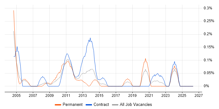 ETL Consultant job vacancy trend in Reading