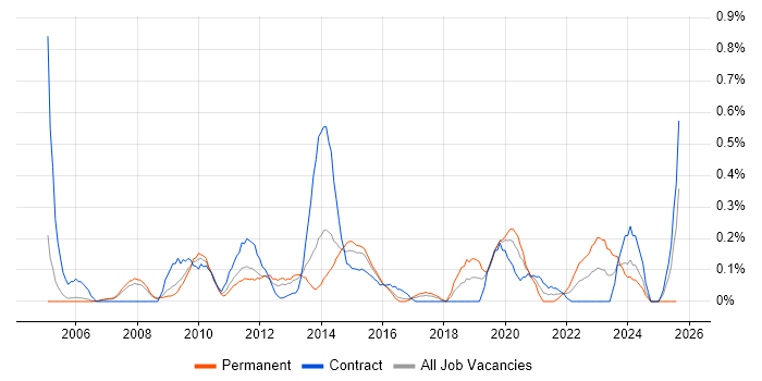 Job vacancy trend for ETL Development in Reading