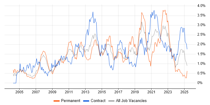 Job vacancy trend for ETL in Reading Job vacancy trend for ETL in Reading