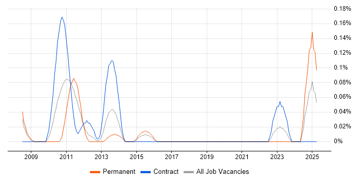 Job vacancy trend for ETRM in Reading