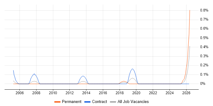 Event Correlation job vacancy trend in Reading