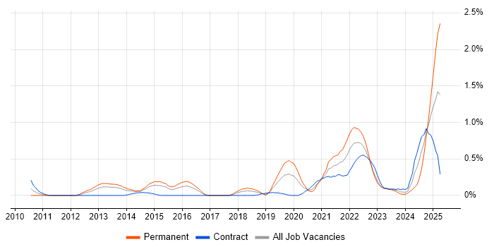Job vacancy trend for Event-Driven Architecture in Reading