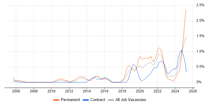 Job vacancy trend for Event-Driven in Reading