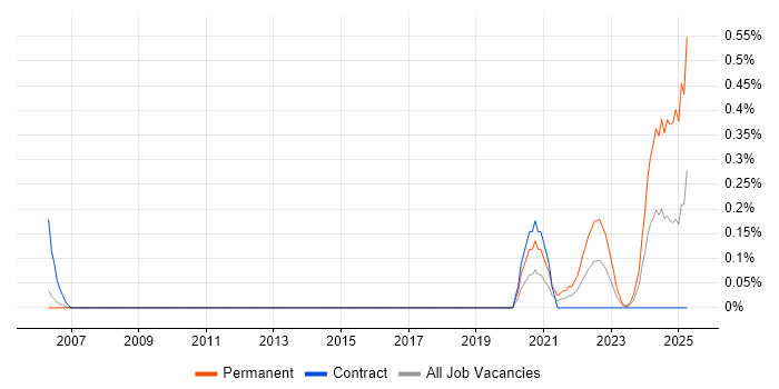 Job vacancy trend for Experimental Design in Reading
