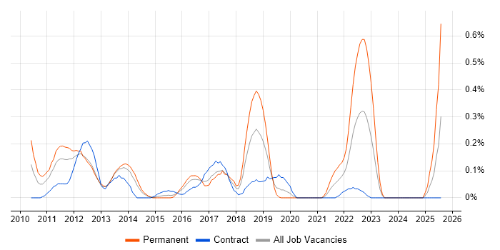 Job vacancy trend for Exploratory Testing in Reading