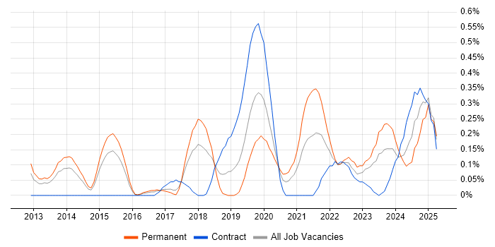 Job vacancy trend for Express.js in Reading Job vacancy trend for Express.js in Reading