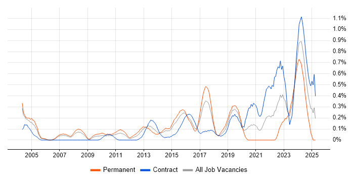 Job vacancy trend for Extreme Networks in Reading Job vacancy trend for Extreme Networks in Reading